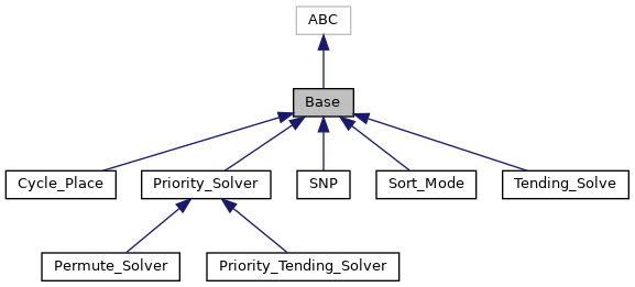 Inheritance graph